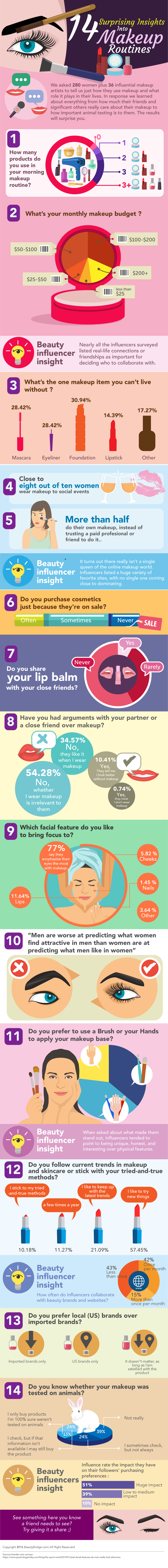 Infographic - Surprising Insights in Makeup Routines